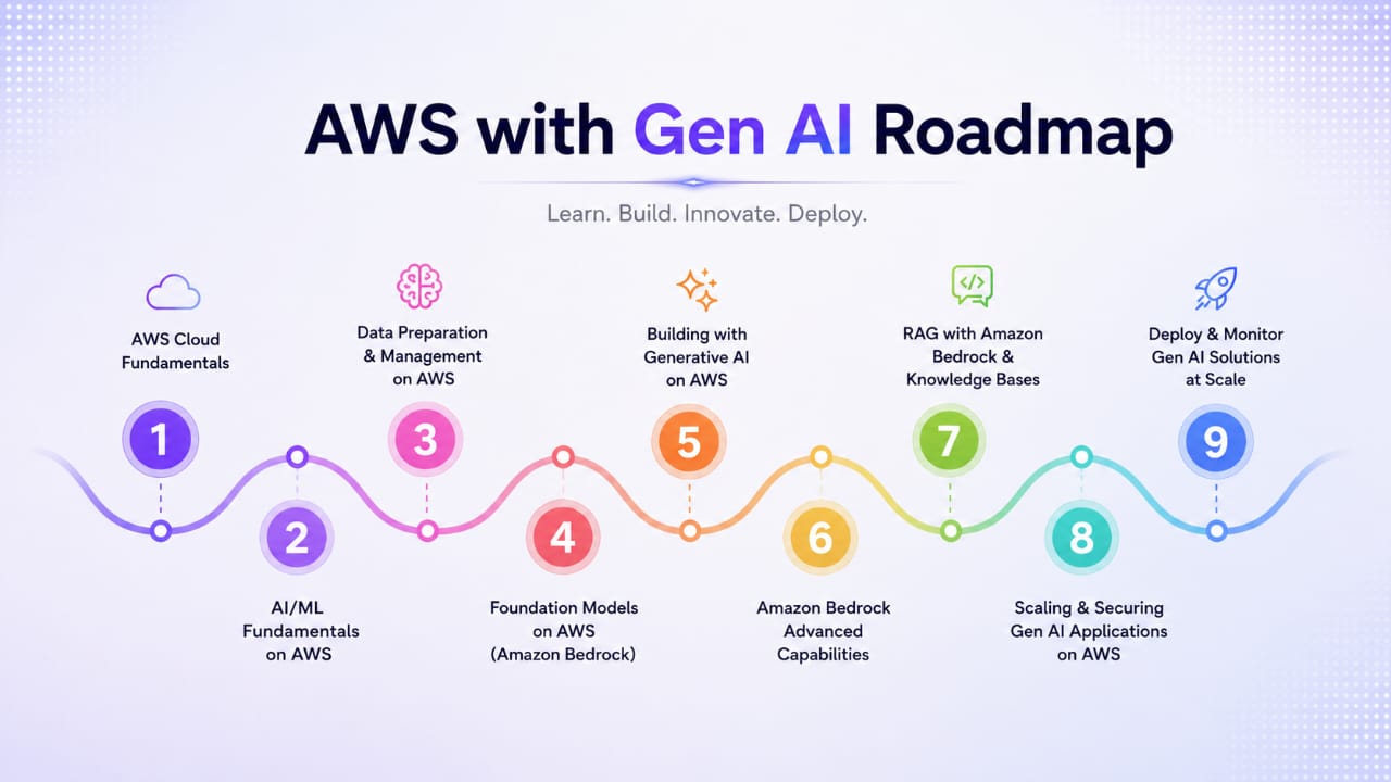 AWS with Generative AI Roadmap - Beginner to Advanced