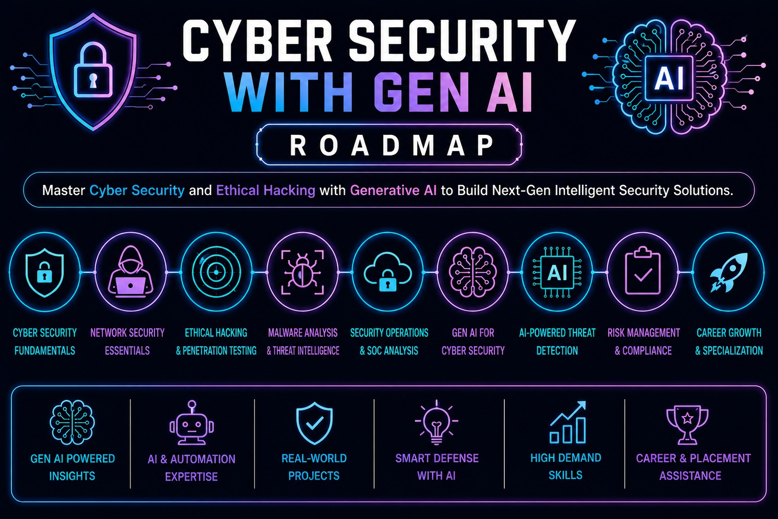 Cyber Security Roadmap - Learn Ethical Hacking, SOC, and Security Fundamentals