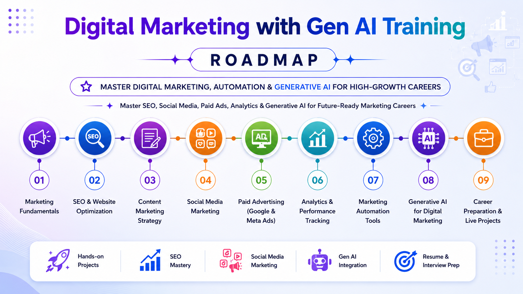 Digital Marketing Training Road Map