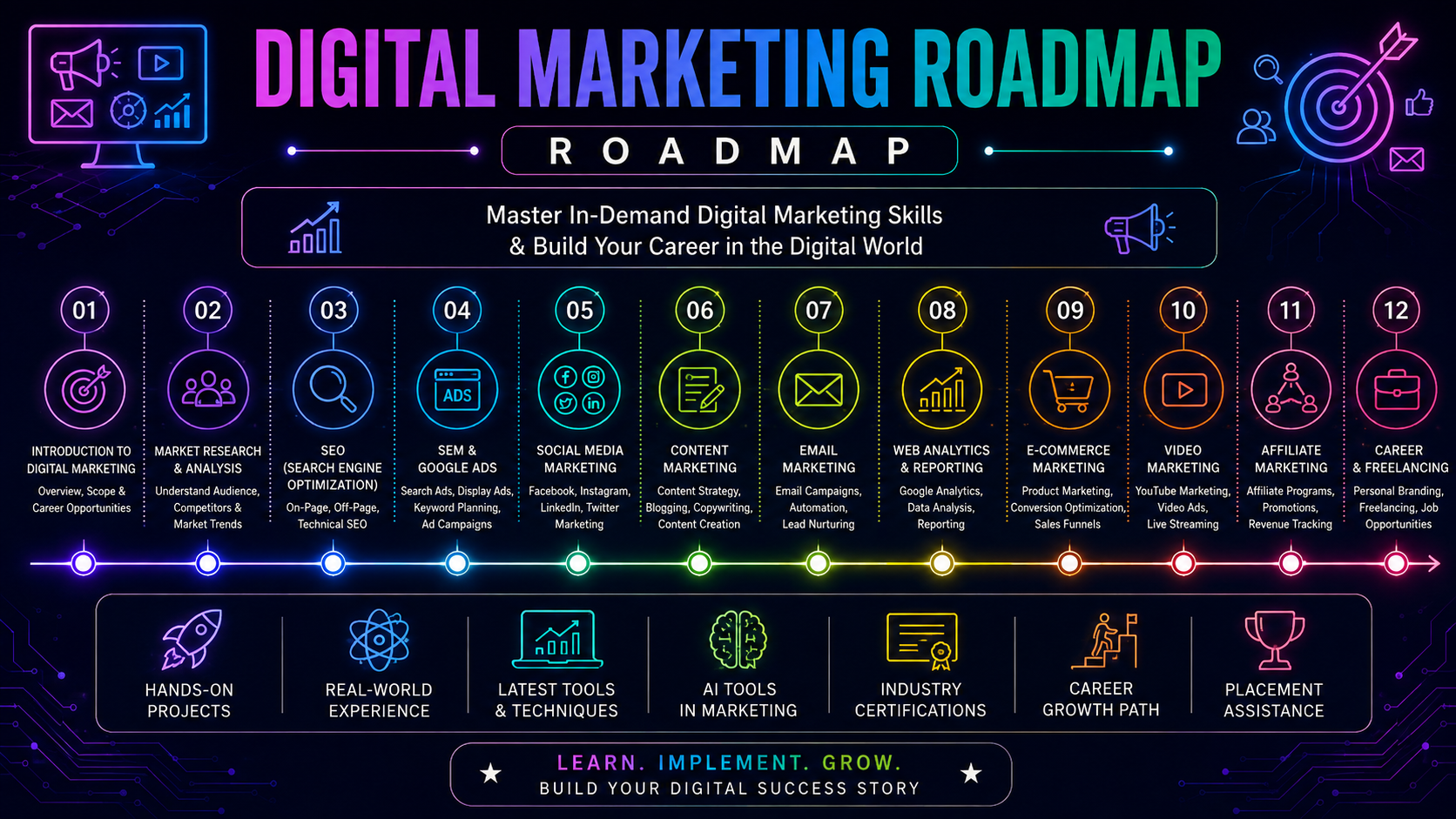 Digital Marketing Training Road Map
