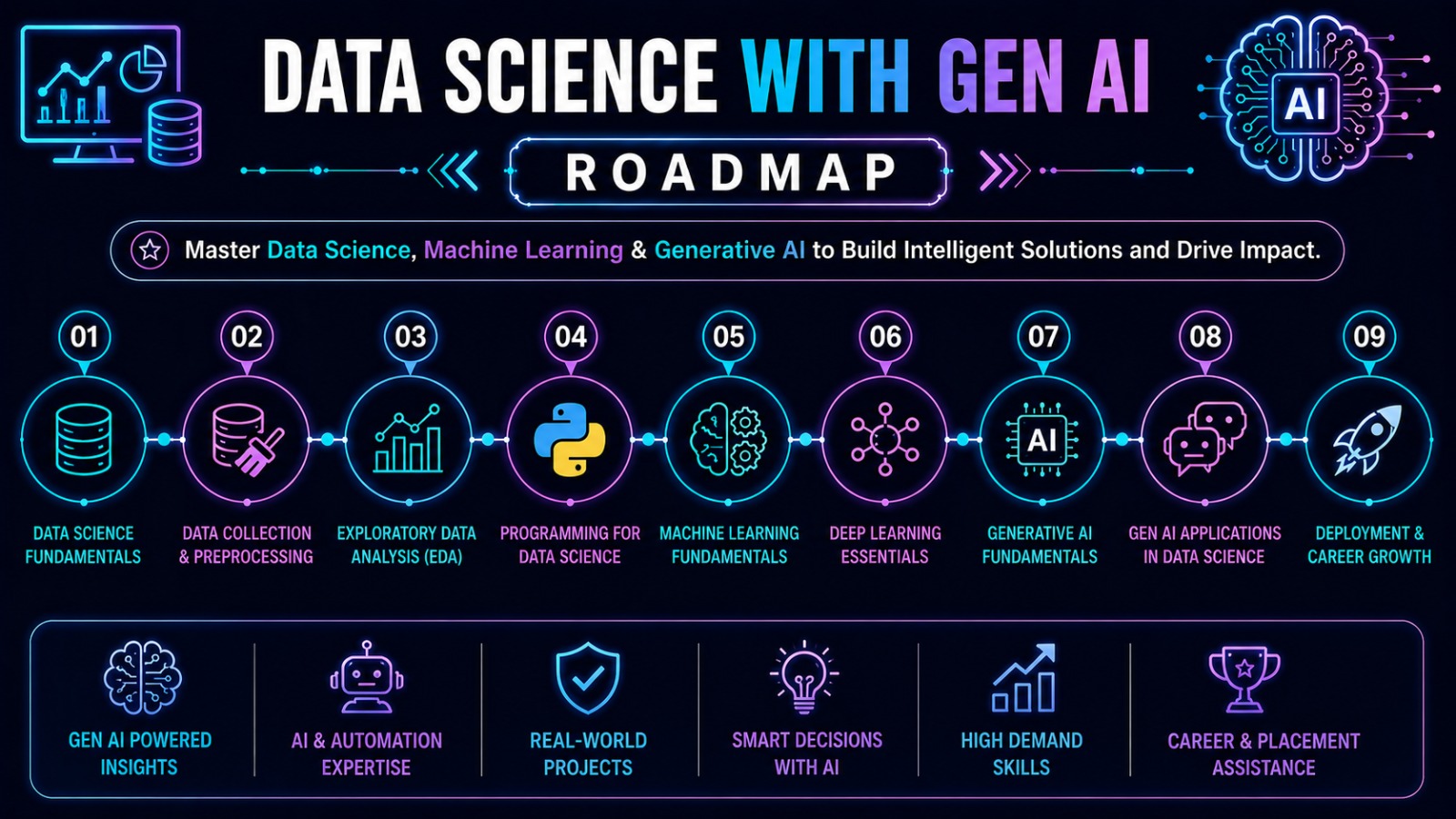 Data Science with Gen AI Roadmap - Learn Data Science Fundamentals