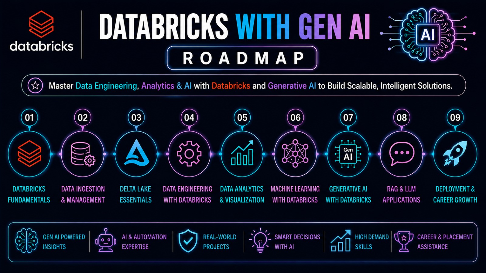 Databricks with Gen AI Roadmap - Data Engineering Learning Path