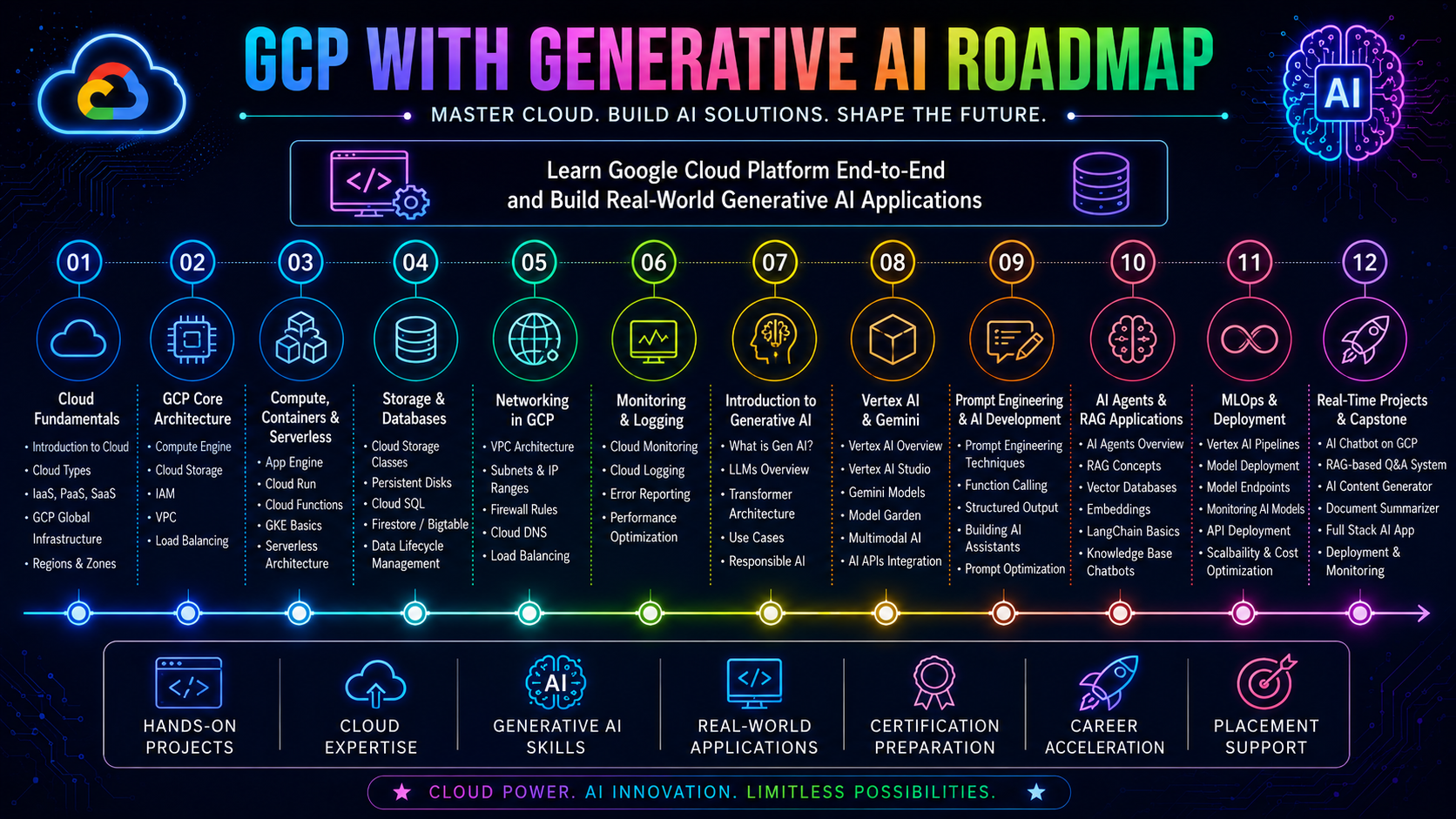 GCP + Generative AI Developer Roadmap