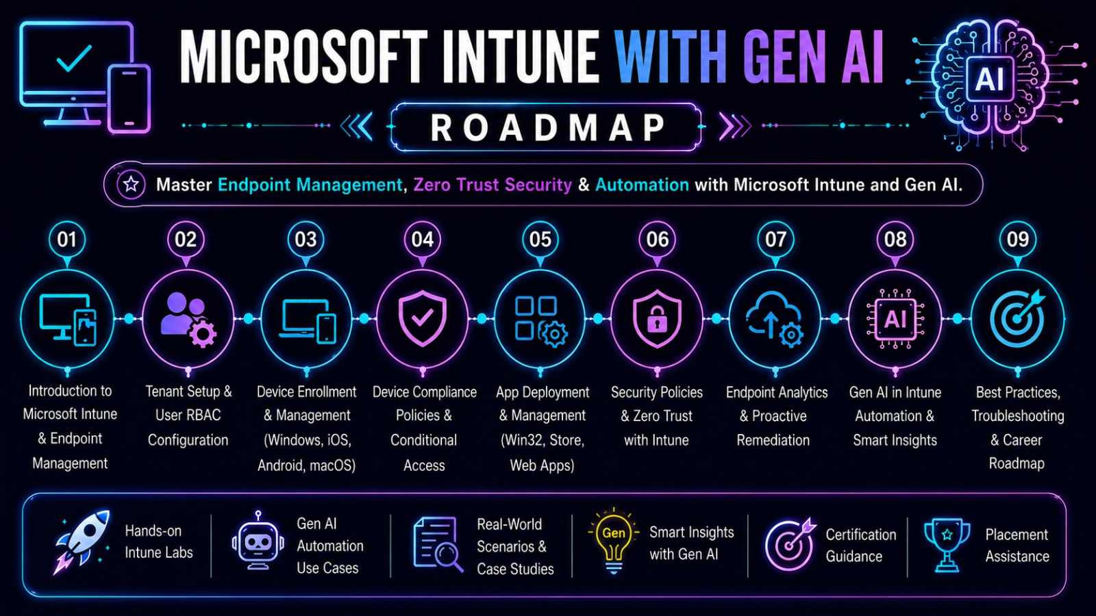 Microsoft Intune Roadmap - Endpoint Management Learning Path