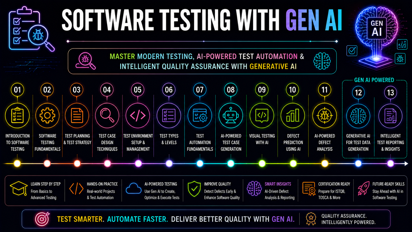 Software Testing Roadmap - QA Manual to Automation to AI Testing
