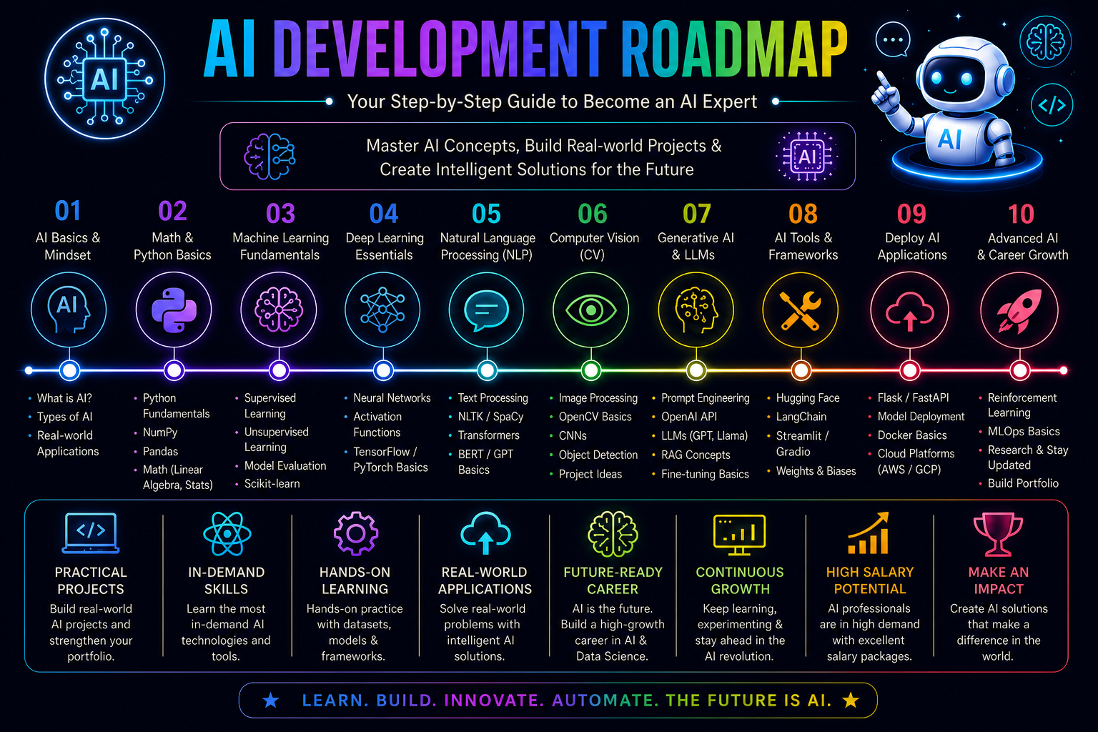 AI Development Roadmap from fundamentals to advanced AI career growth