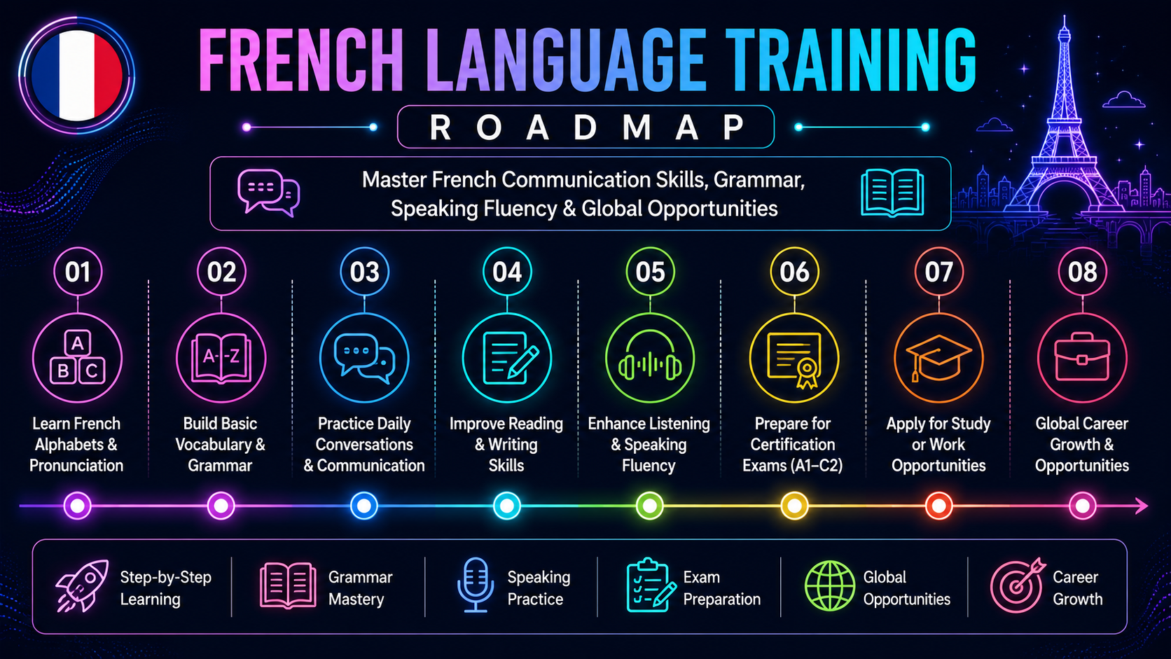 French Language Roadmap - Learning Path