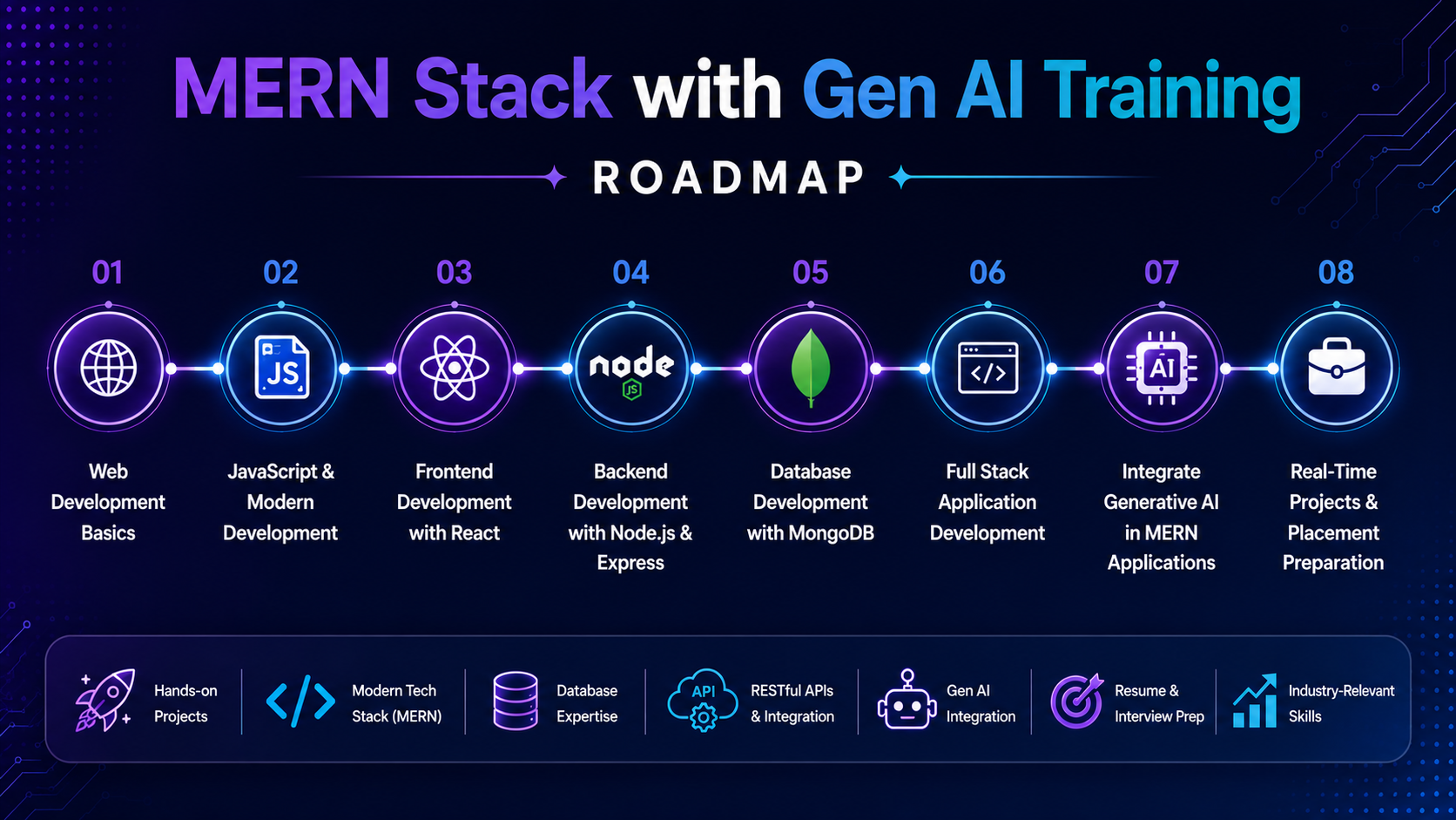 MERN Stack Developer Roadmap
