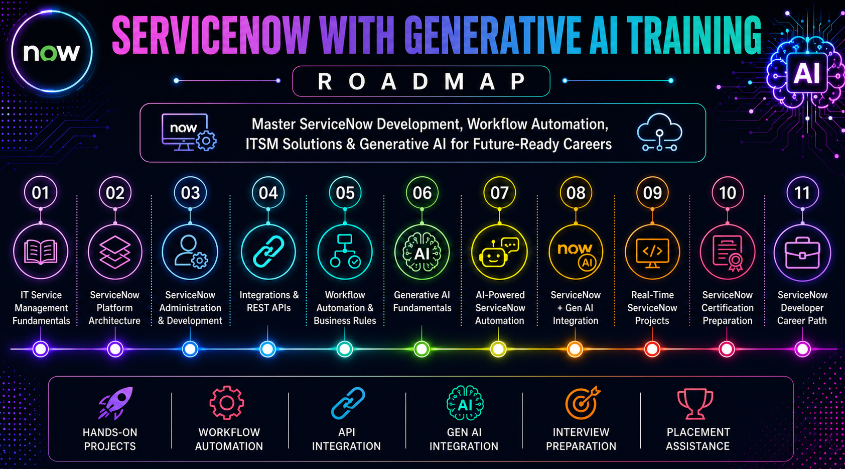 ServiceNow with Generative AI Training Roadmap from ITSM fundamentals to developer career path