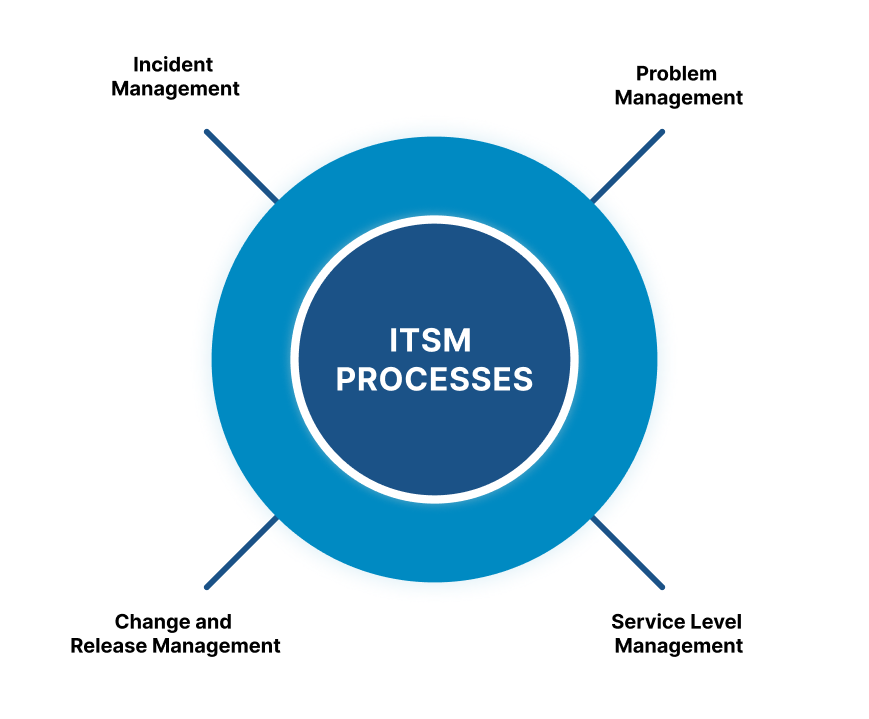 ITSM Modules